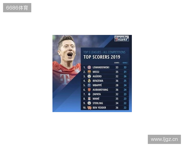 近5年五大联赛场均失球最少榜：皇马0.86球第1，国米0.88球第2